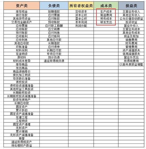 項目名稱|商業會計項目表